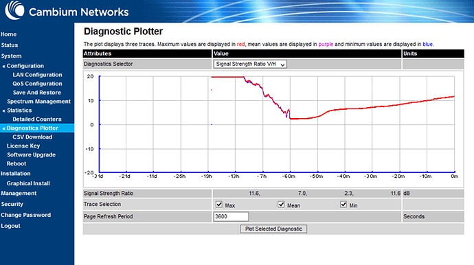Signal Strength Ratio V/H