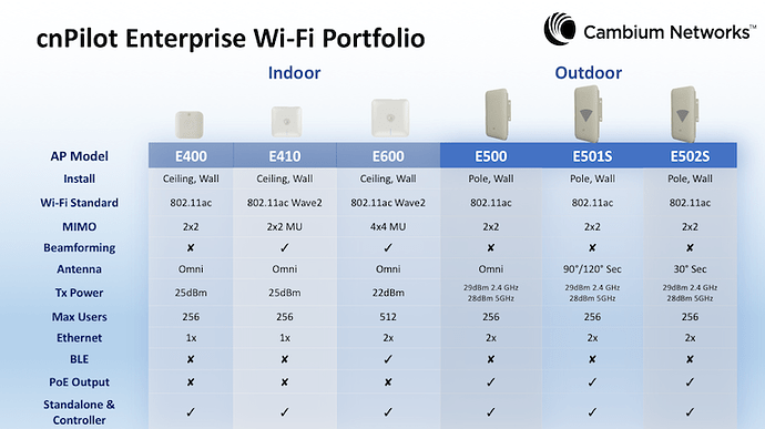 WiFi_Portfolio_small.png cnPilot Enterprise Portfolio