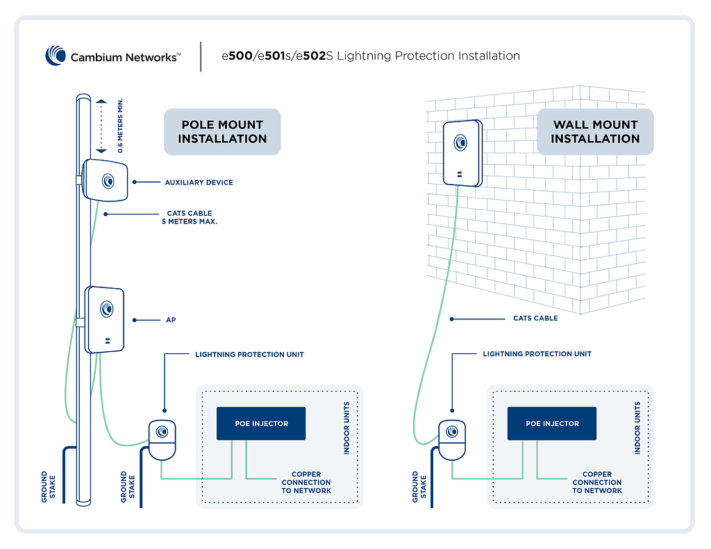 e500/e501S/e502S surge protection Enterprise WiFi