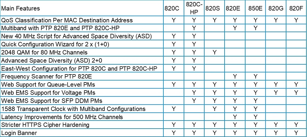 PTP 820 Release 10.9 and PTP 820 NMS R18A000 is available - PTP ...