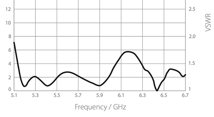 The RF Elements gain and VSWR chart show a frequency range that is different than the actual frequency range of the antenna. RF Elements commonly does this.