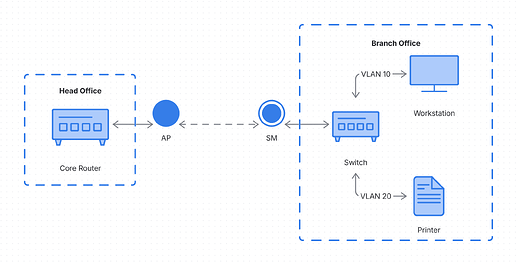 Inter-VLAN