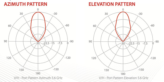 With similar 30° azimuth beam widths, RF Elements HG3-CC-S30 provides half the received signal and half the downlink SNR of comparative antennas and twice the peak retransmissions, under-serving the subscribers for the lifespan of the antenna.