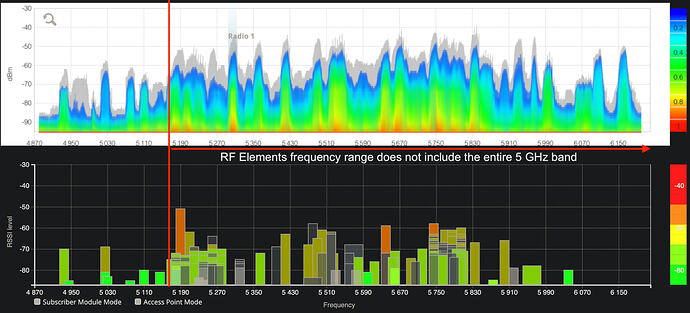 RF Elements limited frequency range