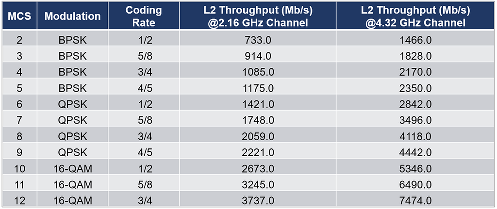 Testing throughput at Gigabit speeds - cnWave 60 GHz - Cambium