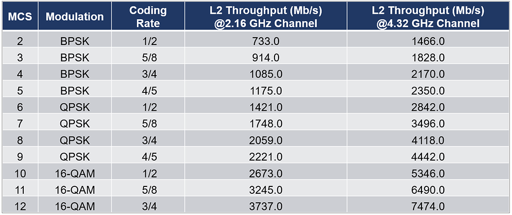 Ghz Computer Speed Chart Testing throughput at Gigabit speeds - cnWave 60 GHz - Cambium Community