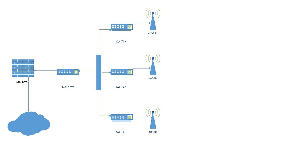 DHCP not working on VLAN for Hotspot Enterprise WiFi Networks