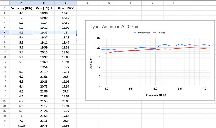 Cyber Antennas A20 has similar gain values as RF Elements as per the datasheets, however when deployed in the field Cyber Antennas A20 has 3 dBi more gain.