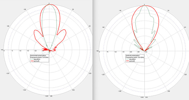 A20 azimuth beam width in red and elevation beam width in green.