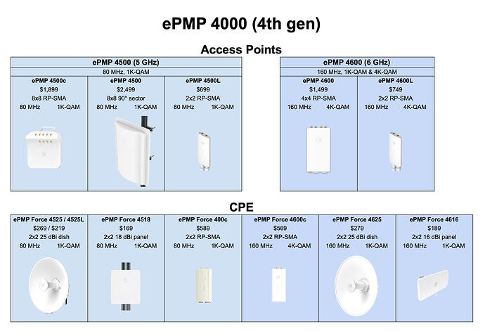 Cambium ePMP 4000 (4th gen) Wi-Fi 6 AX PtMP product line