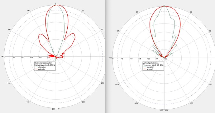 Cyber Antennas A20 5.6 GHz elevation and azimuth