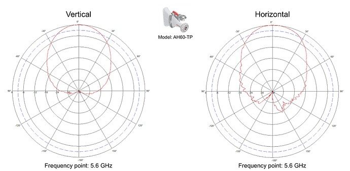 AH60-TP Azimuth Radiation patterns