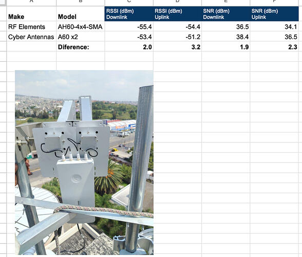 Two Cyber Antennas A60 similarly outperformed RF Elements AH60-4x4-SMA in a before and after comparison, also providing 1.9-3.2 dB stronger signals on average to more than 67 connected stations.