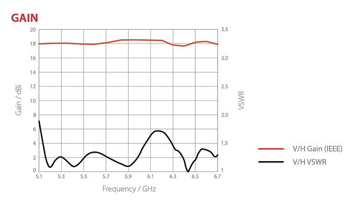 RF Elements HG3-CC-S30 gain chart